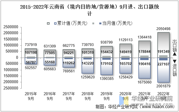 2015-2022年云南省（境内目的地/货源地）9月进、出口额统计