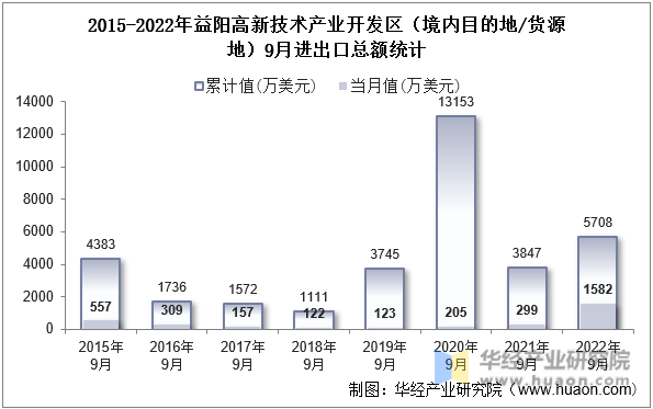 2015-2022年益阳高新技术产业开发区（境内目的地/货源地）9月进出口总额统计