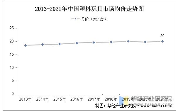 2013-2021年中国塑料玩具市场均价走势图