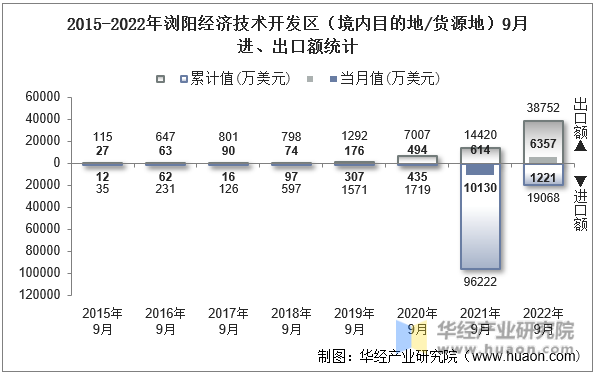 2015-2022年浏阳经济技术开发区（境内目的地/货源地）9月进、出口额统计