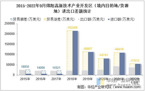 2015-2022年9月绵阳高新技术产业开发区（境内目的地/货源地）进出口差额统计