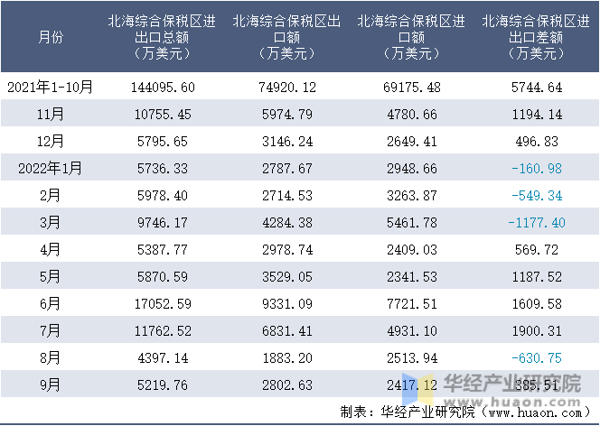 2021-2022年9月北海综合保税区进出口额月度情况统计表