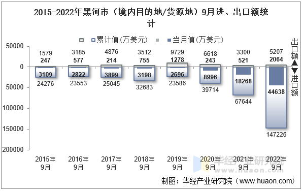 2015-2022年黑河市（境内目的地/货源地）9月进、出口额统计