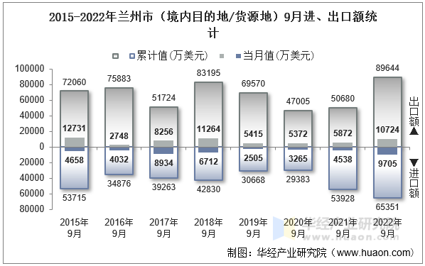 2015-2022年兰州市（境内目的地/货源地）9月进、出口额统计