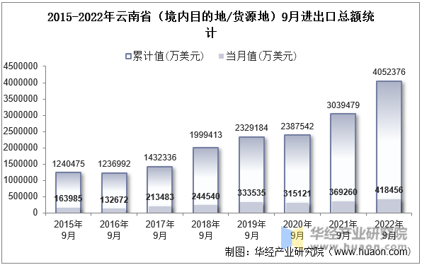 2015-2022年云南省（境内目的地/货源地）9月进出口总额统计