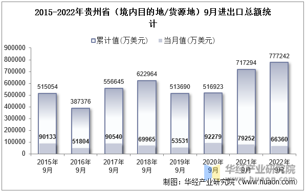 2015-2022年贵州省（境内目的地/货源地）9月进出口总额统计