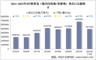 2022年9月陕西省（境内目的地/货源地）进出口总额及进出口差额统计分析