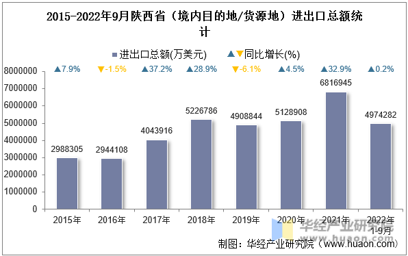 2015-2022年9月陕西省（境内目的地/货源地）进出口总额统计