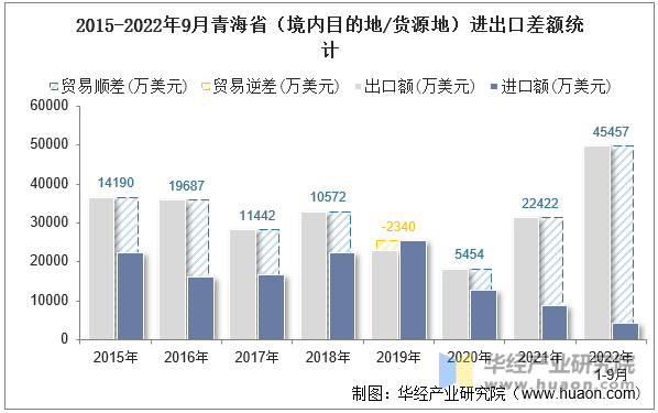 2015-2022年9月青海省（境内目的地/货源地）进出口差额统计