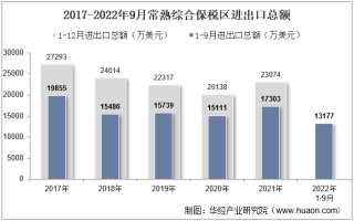 2022年9月常熟综合保税区进出口总额及进出口差额统计分析