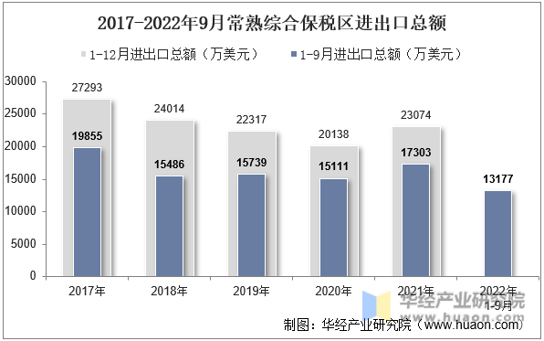 2017-2022年9月常熟综合保税区进出口总额