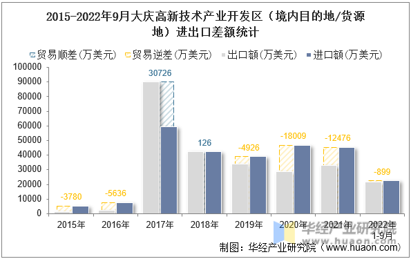 2015-2022年9月大庆高新技术产业开发区（境内目的地/货源地）进出口差额统计