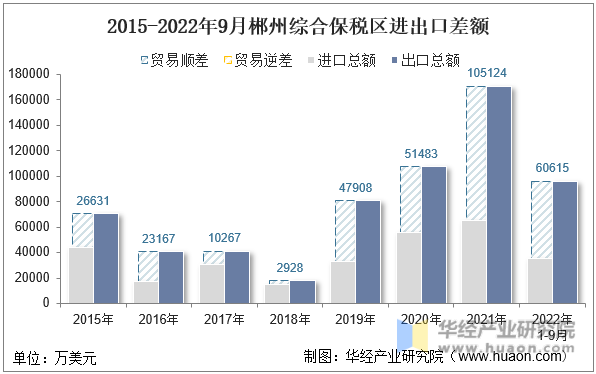 2015-2022年9月郴州综合保税区进出口差额