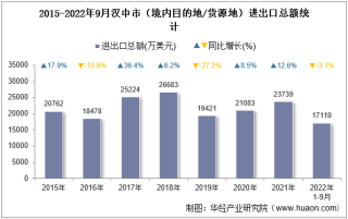 2022年9月汉中市（境内目的地/货源地）进出口总额及进出口差额统计分析