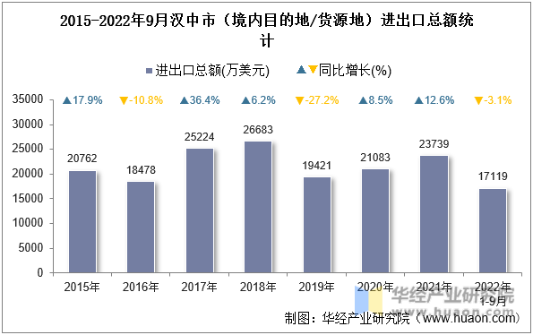 2015-2022年9月汉中市（境内目的地/货源地）进出口总额统计