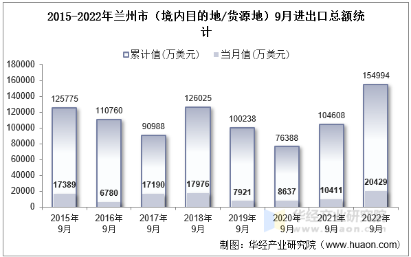 2015-2022年兰州市（境内目的地/货源地）9月进出口总额统计