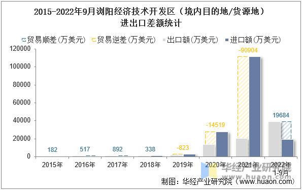 2015-2022年9月浏阳经济技术开发区（境内目的地/货源地）进出口差额统计