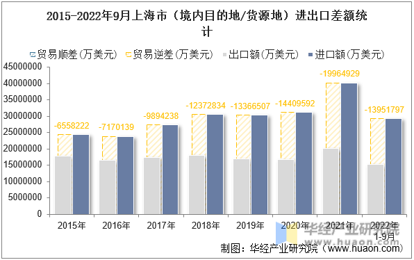 2015-2022年9月上海市（境内目的地/货源地）进出口差额统计
