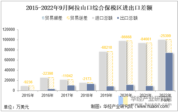 2015-2022年9月阿拉山口综合保税区进出口差额