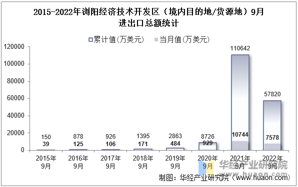 2015-2022年浏阳经济技术开发区（境内目的地/货源地）9月进出口总额统计