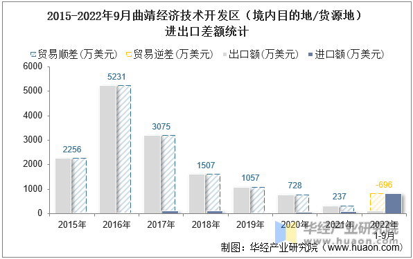 2015-2022年9月曲靖经济技术开发区（境内目的地/货源地）进出口差额统计