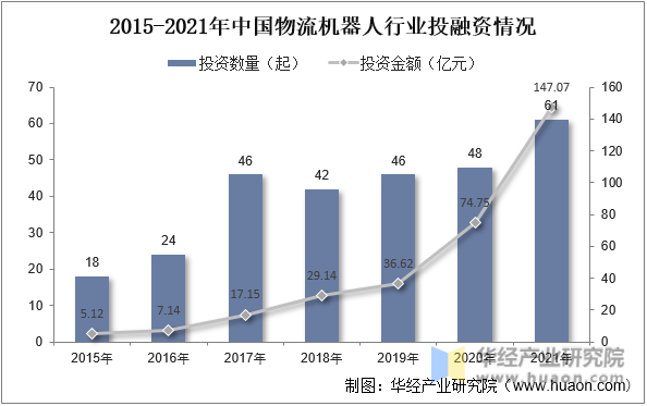 2015-2021年中国物流机器人行业投融资情况