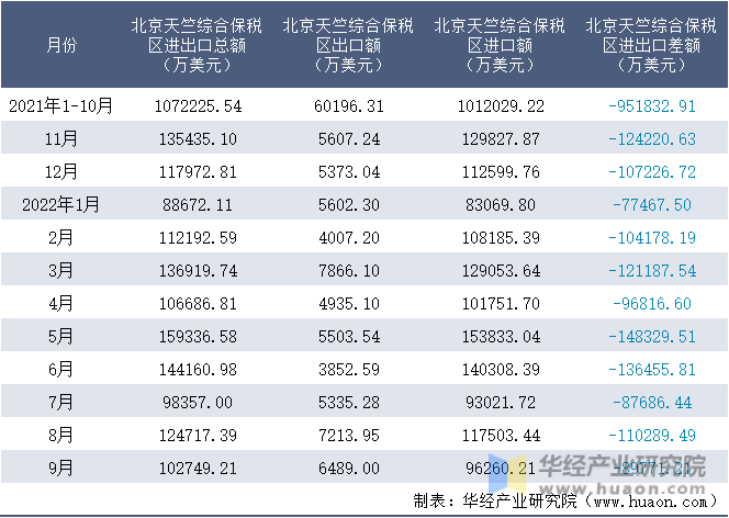 2021-2022年9月北京天竺综合保税区进出口额月度情况统计表