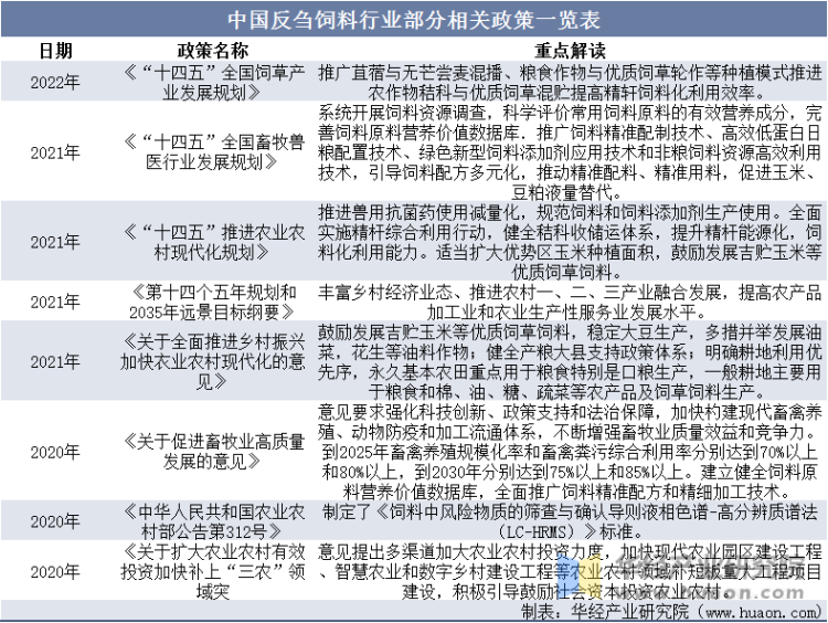 中国反刍饲料行业部分相关政策一览表
