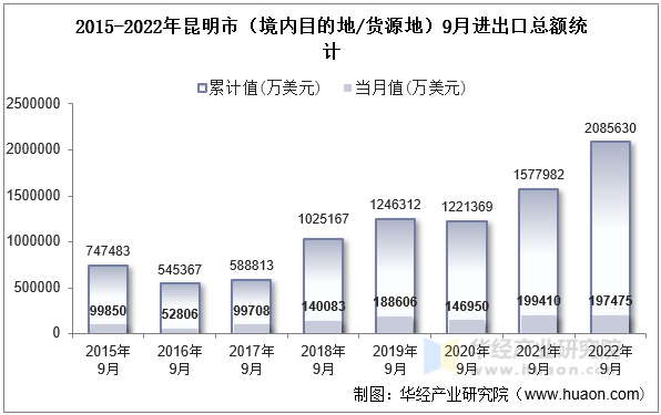 2015-2022年昆明市（境内目的地/货源地）9月进出口总额统计