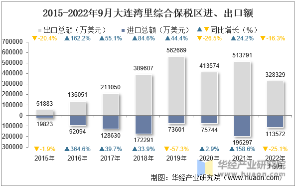 2015-2022年9月大连湾里综合保税区进、出口额