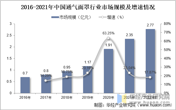 2016-2021年中国通气面罩行业市场规模及增速情况