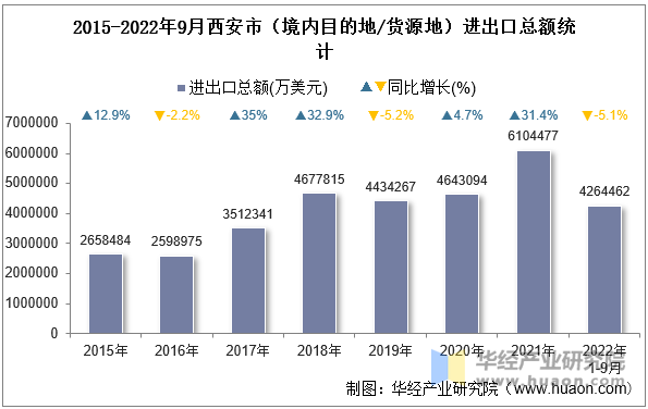 2015-2022年9月西安市（境内目的地/货源地）进出口总额统计