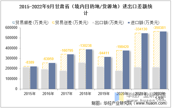 2015-2022年9月甘肃省（境内目的地/货源地）进出口差额统计