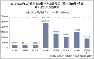 2022年9月绵阳高新技术产业开发区（境内目的地/货源地）进出口总额及进出口差额统计分析