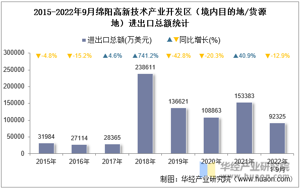 2015-2022年9月绵阳高新技术产业开发区（境内目的地/货源地）进出口总额统计