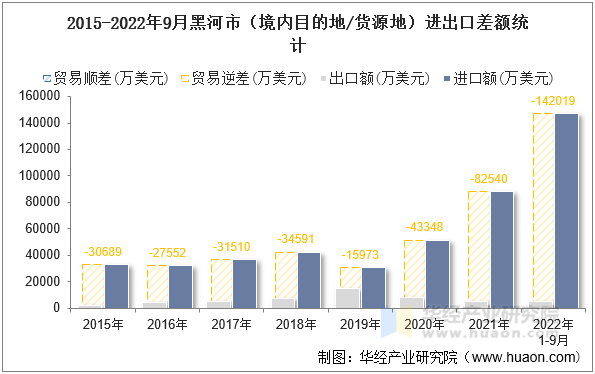 2015-2022年9月黑河市（境内目的地/货源地）进出口差额统计