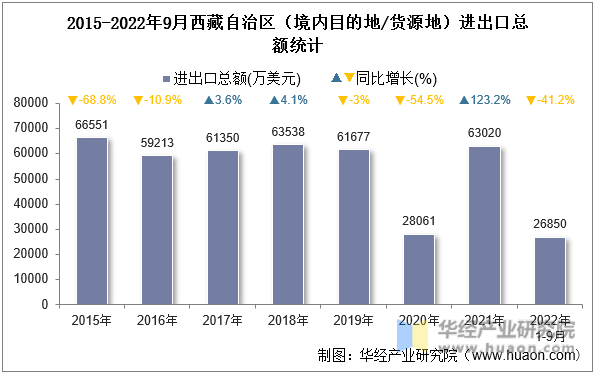 2015-2022年9月西藏自治区（境内目的地/货源地）进出口总额统计
