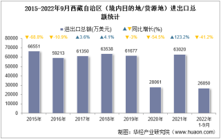 2022年9月西藏自治区（境内目的地/货源地）进出口总额及进出口差额统计分析