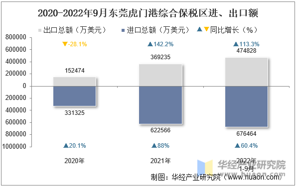 2020-2022年9月东莞虎门港综合保税区进、出口额