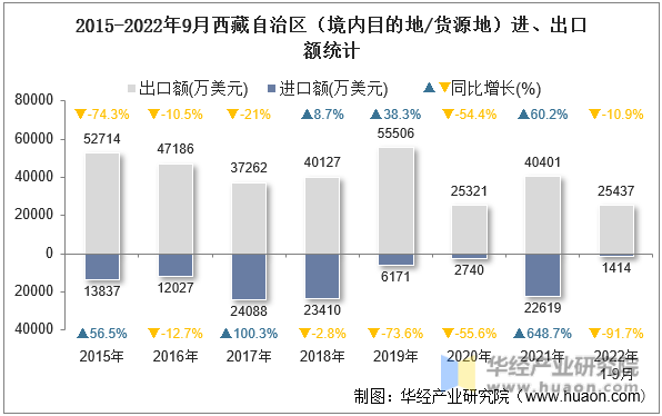 2015-2022年9月西藏自治区（境内目的地/货源地）进、出口额统计
