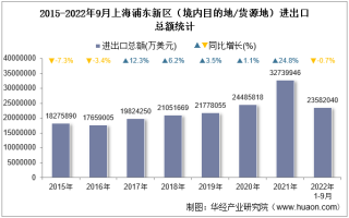 2022年9月上海浦东新区（境内目的地/货源地）进出口总额及进出口差额统计分析