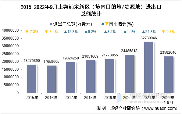 2015-2022年9月上海浦东新区（境内目的地/货源地）进出口总额统计