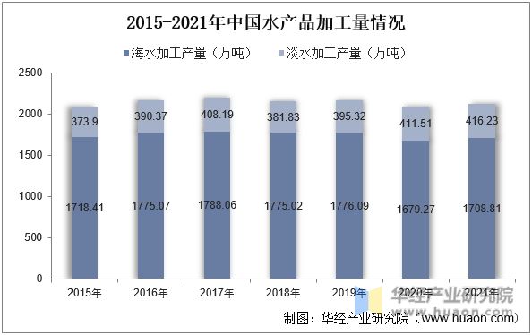 2015-2021年中国水产品加工量情况
