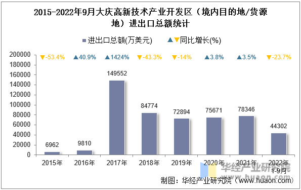 2015-2022年9月大庆高新技术产业开发区（境内目的地/货源地）进出口总额统计