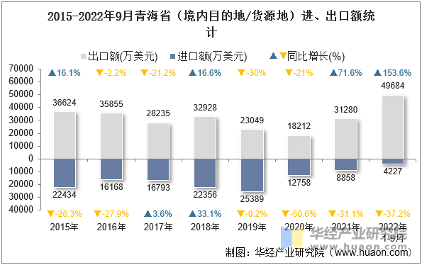 2015-2022年9月青海省（境内目的地/货源地）进、出口额统计