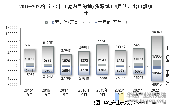 2015-2022年宝鸡市（境内目的地/货源地）9月进、出口额统计
