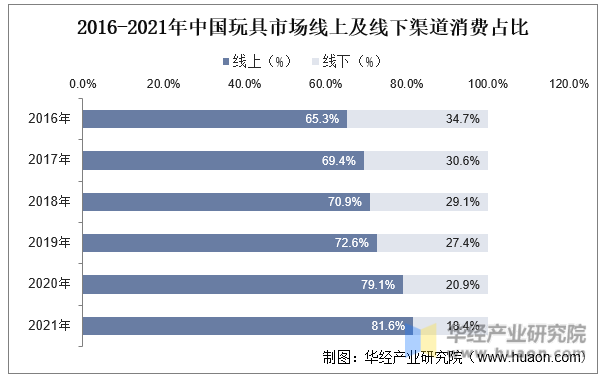 2016-2021年中国玩具市场线上及线下渠道消费占比