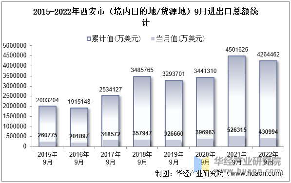 2015-2022年西安市（境内目的地/货源地）9月进出口总额统计