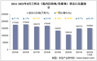 2022年9月兰州市（境内目的地/货源地）进出口总额及进出口差额统计分析