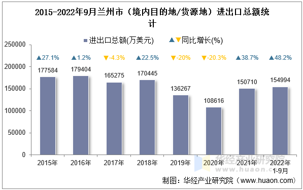 2015-2022年9月兰州市（境内目的地/货源地）进出口总额统计